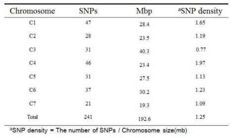 염색체별 SNP 선발 개수