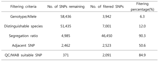 SNP 필터링 과정 및 기준