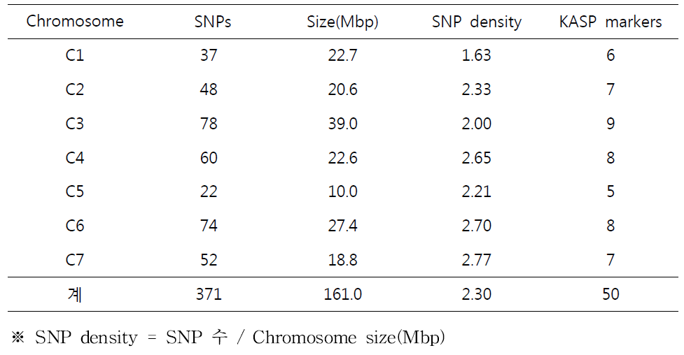선발된 SNP의 염색체(7개) 상의 분포도