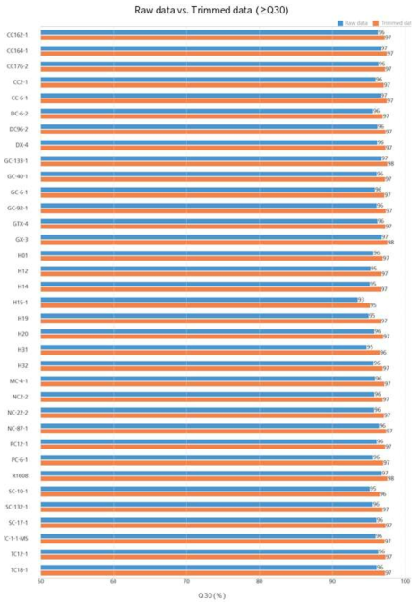 Raw data와 Trimmed data의 Q30값 비교