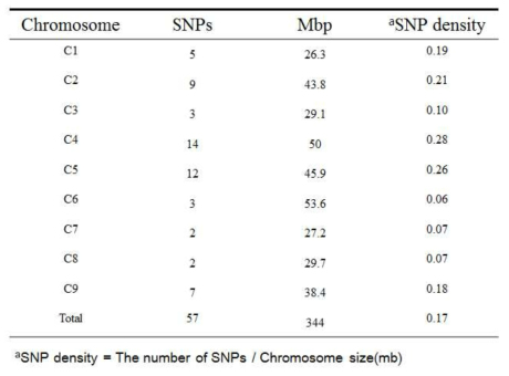 염색체별 SNP 선발 개수
