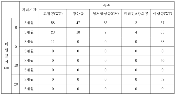 콩 품종별 월동후 발아율(%) (2016)