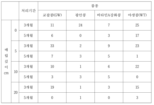 콩 품종별 월동후 발아율(%) (2017)