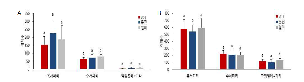 전주지역의 기타곤충류 발생양상 비교(Duncan test, P<0.05). A: 2016년; B: 2017년