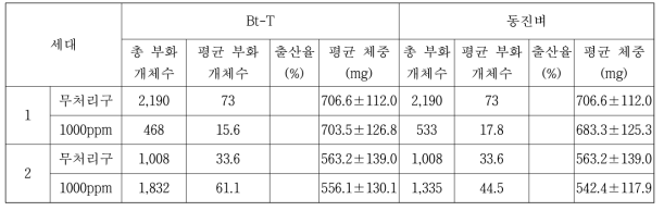 해충저항성 Bt벼와 동진벼의 지렁이 산란수 및 평균 체중 (2세대)
