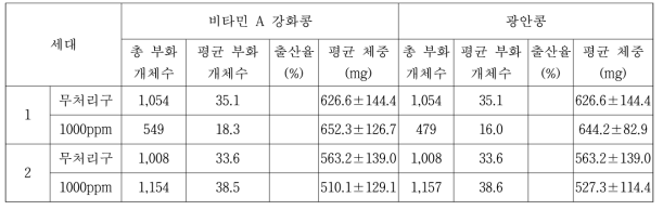 제초제저항성콩(비타민A강화콩)과 광안콩의 지렁이 산란수 및 평균 체중 (2세대)