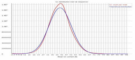 지렁이 게놈 서열 GC 비율 분석