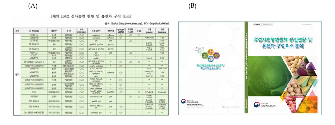 국내외 심사 승인 GM작물의 유전정보 조사·분석 자료발간 (A) 조사·분석 자료 내용, (B) 자료발간 표지