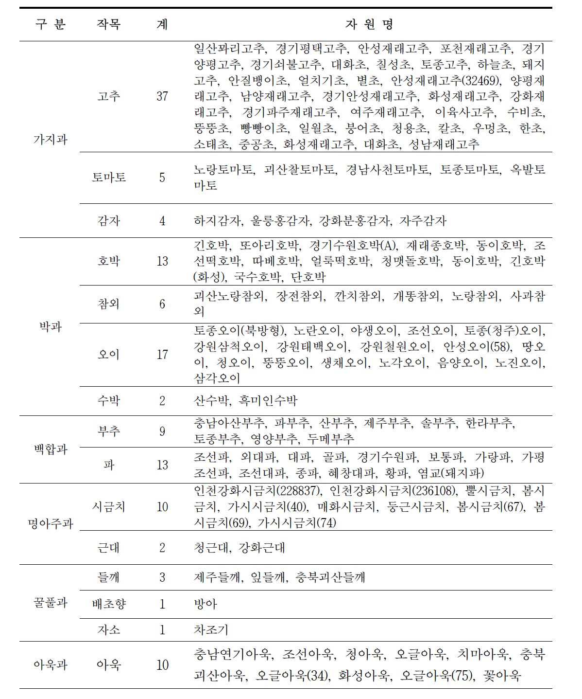 토종채소 수집자원목록(가지과, 박과, 명아주과, 꿀풀과, 아욱과)