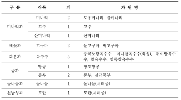 토종채소 수집자원목록(미나리과, 메꽃과, 화본과, 콩과, 돌나물과, 천남성과)