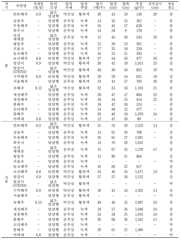 수집 토종배추의 재배적 특성