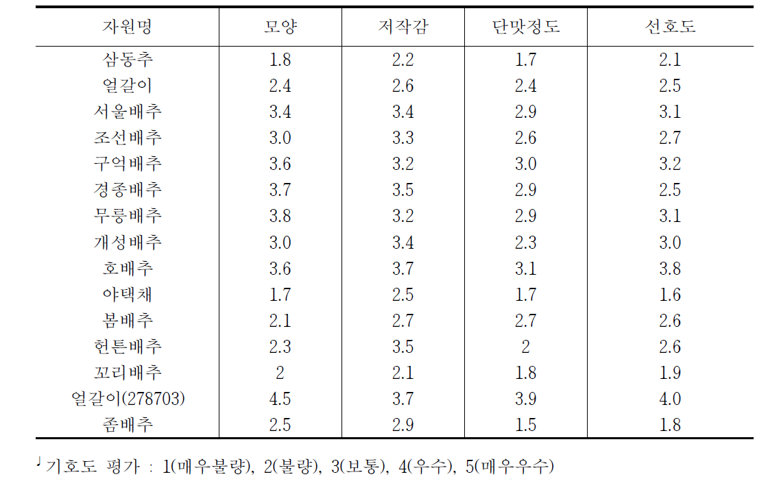 수집 토종배추의 기호도 평가