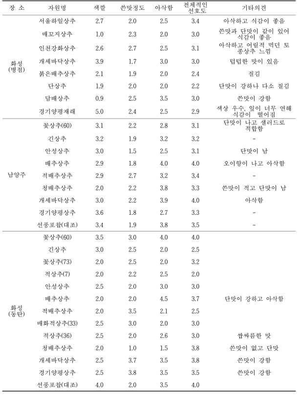 수집 토종상추의 재배지역별 기호도 평가