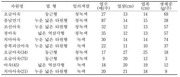 토종 아욱의 재배적 특성