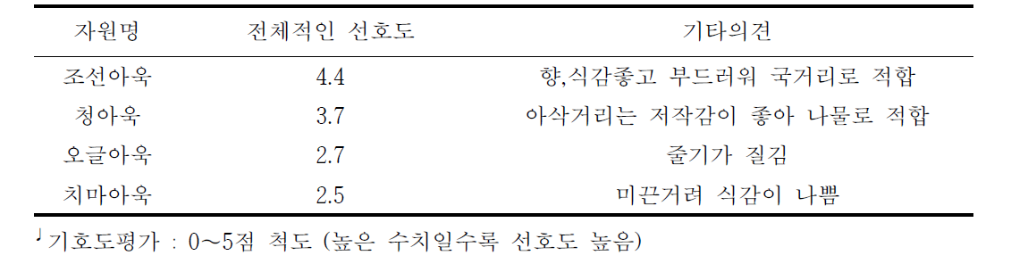 토종 아욱의 기호도 특성