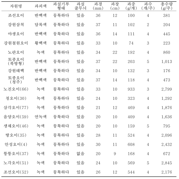 토종오이의 생육 특성