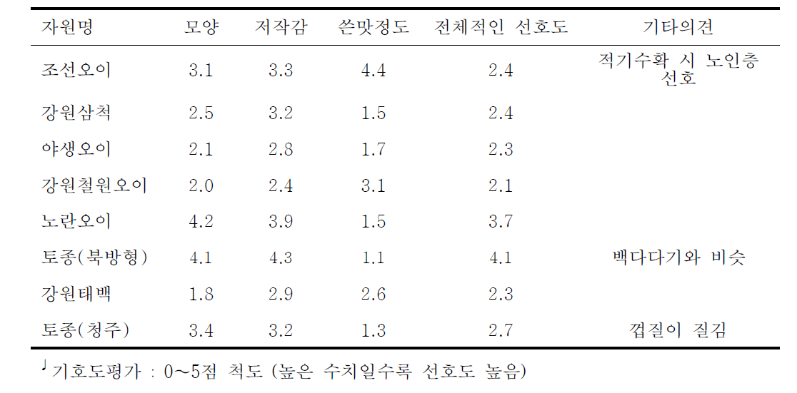 토종오이의 기호도 평가