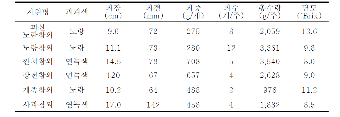 토종참외의 생육 특성