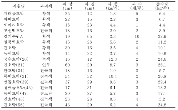 토종호박의 생육 특성