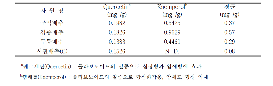 수집 토종배추의 퀘르세틴 및 캠페롤 함량
