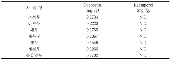 수집 토종무의 퀘르세틴 및 캠페롤 성분 함량