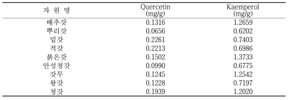 수집 토종갓의 퀘르세틴 및 캠페롤 성분 함량