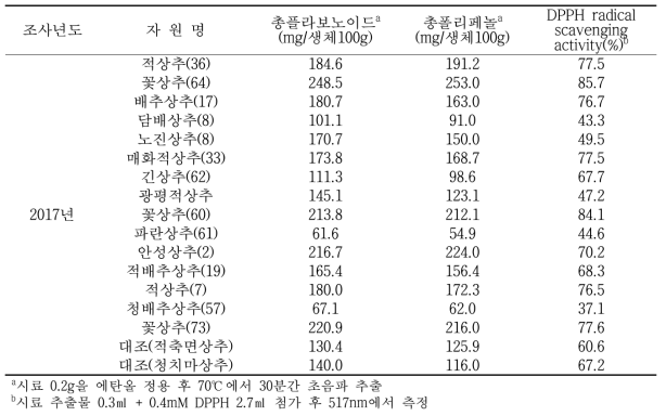 수집 토종상추의 총플라보노이드 및 총폴리페놀 함량