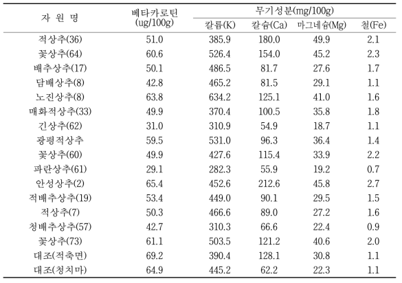 수집 토종상추의 비타민 및 무기성분 함량