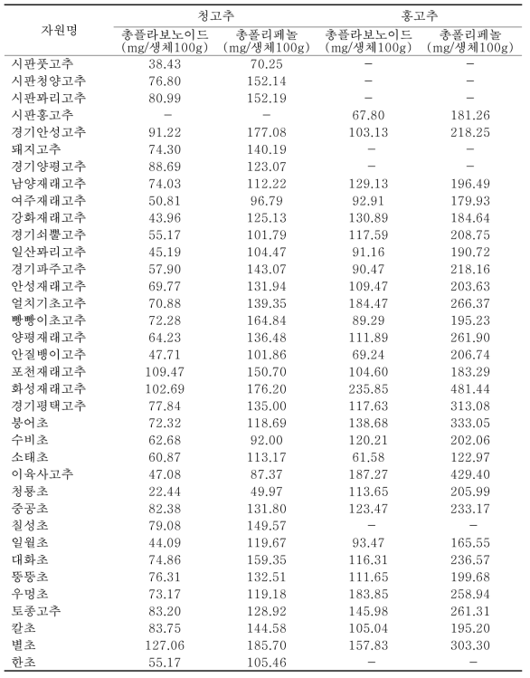 토종고추의 총플라보노이드 및 총폴리페놀 성분 함량