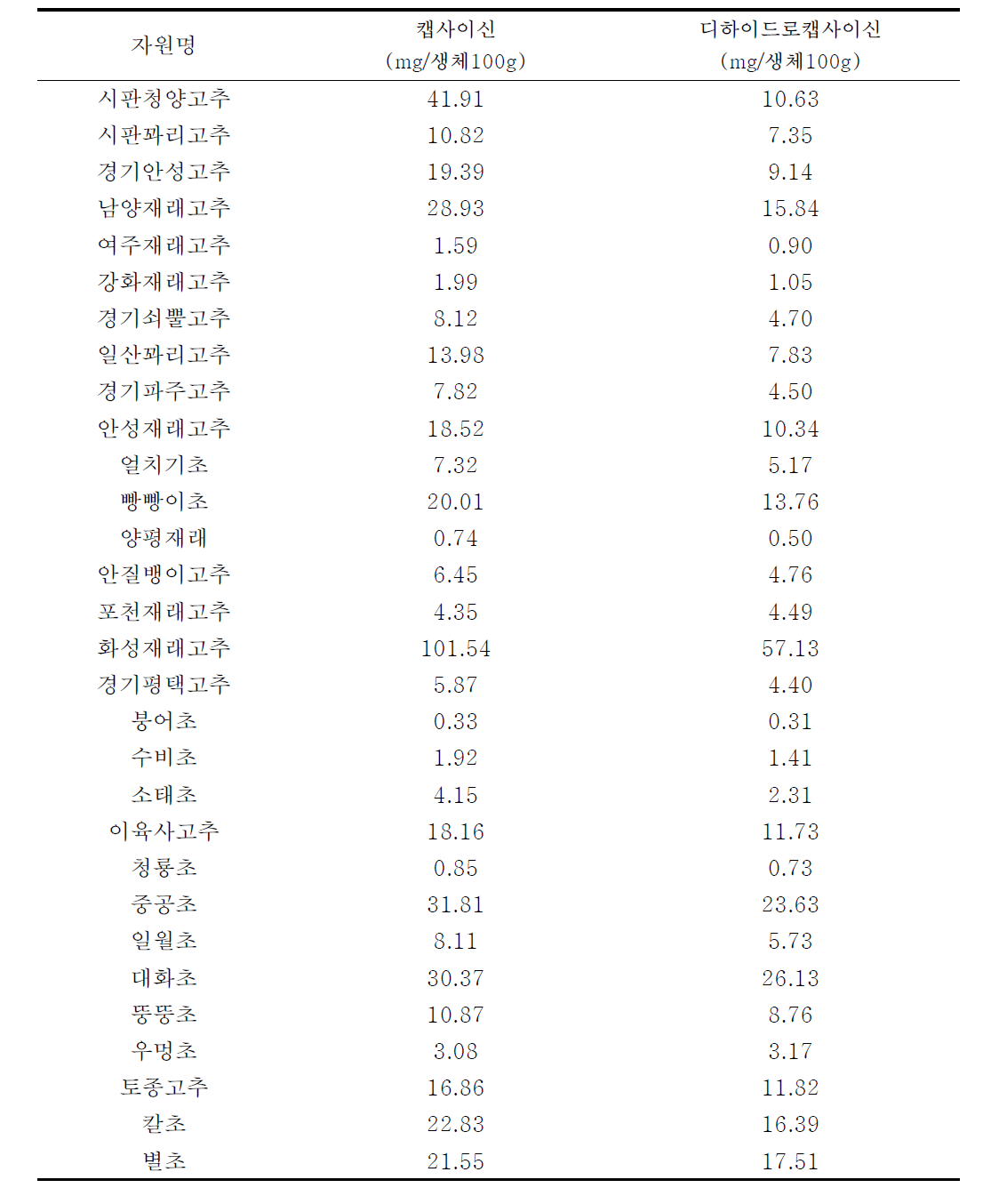 토종 홍고추의 캡사이신 및 디하이드로캡사이신 성분 함량