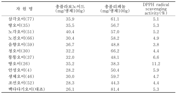 토종 오이의 총플라보노이드 및 총폴리페놀 성분 함량