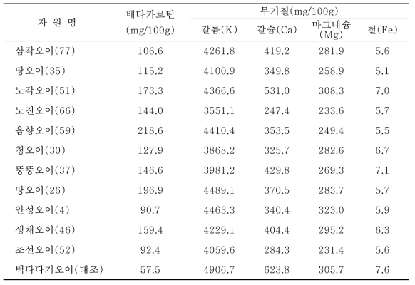 토종오이의 비타민 및 무기성분 함량