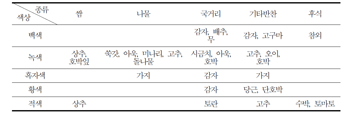 한상차림 작목 구성을 위한 토종채소 작부 기초 모델