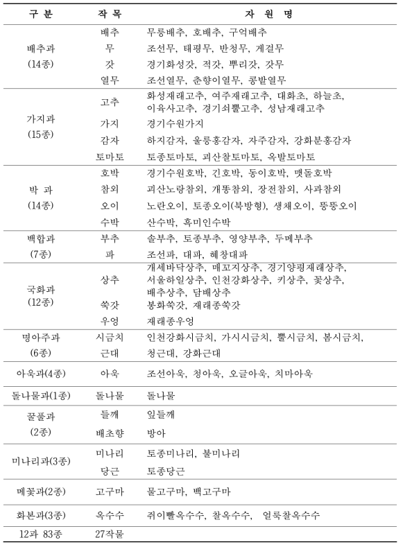 토종채소 작부체계 현장실증 자원 목록