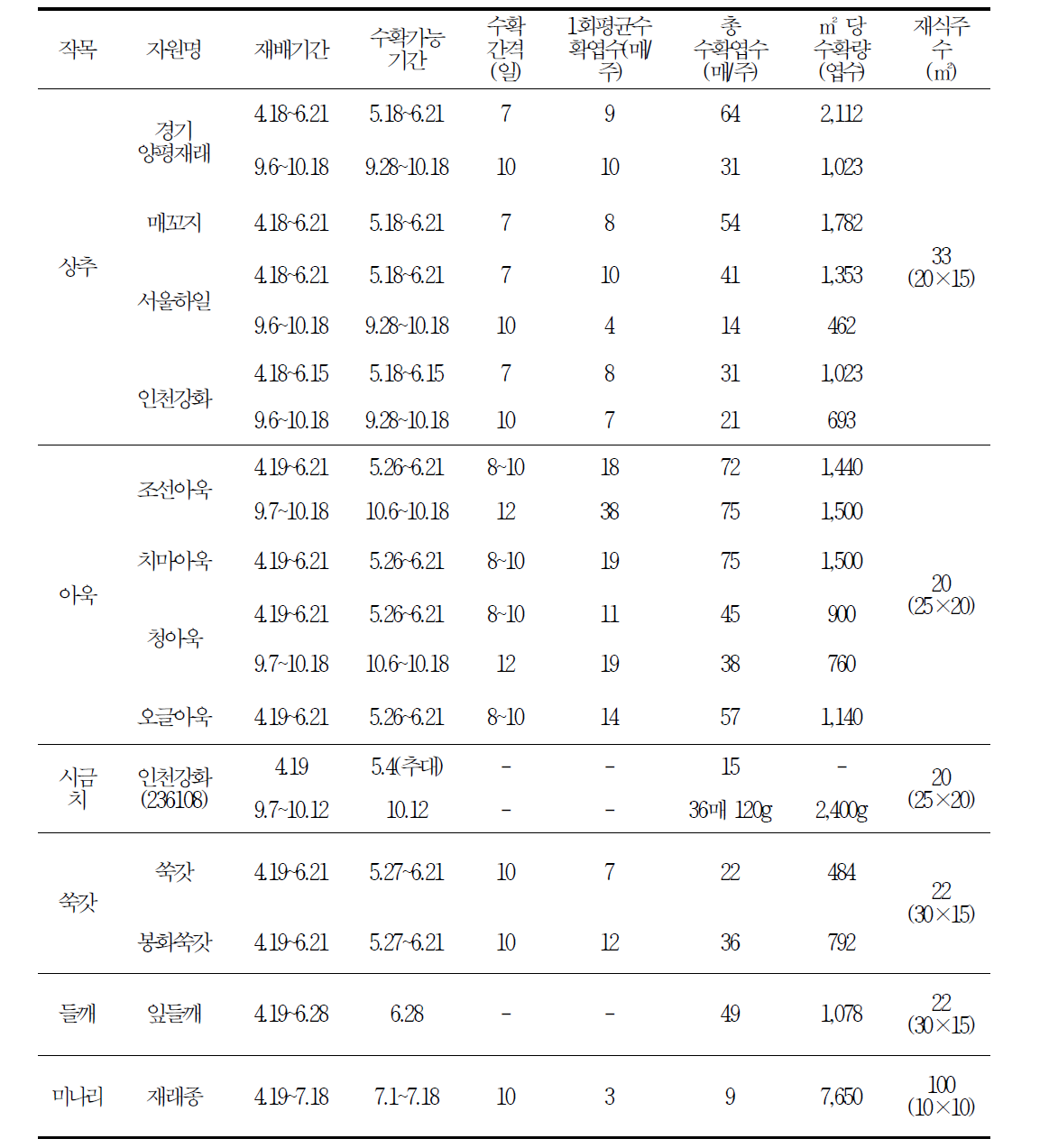 토종채소 작목별 생육기간 및 수확량