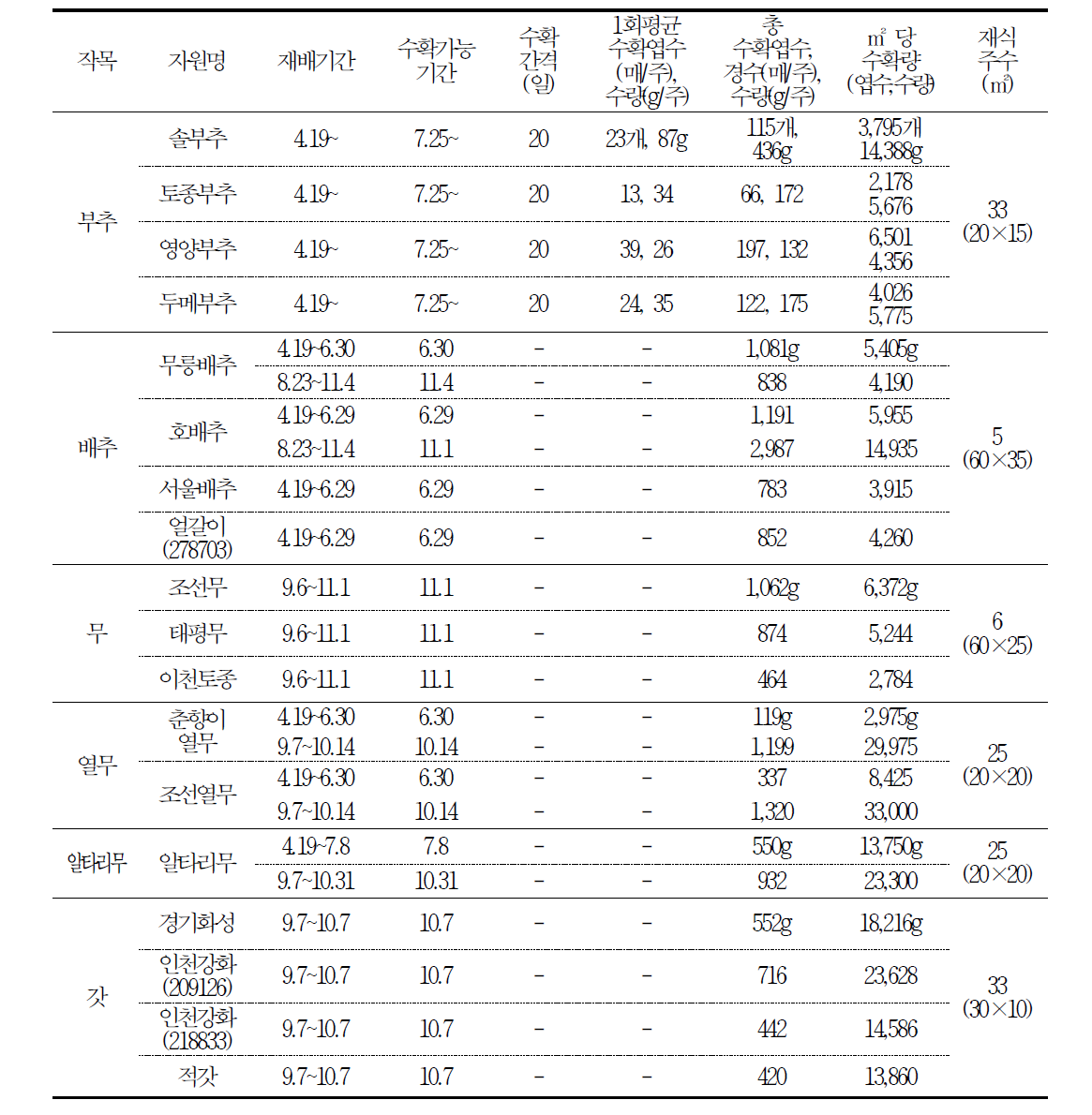 토종채소 작목별 생육기간 및 수확량(계속)