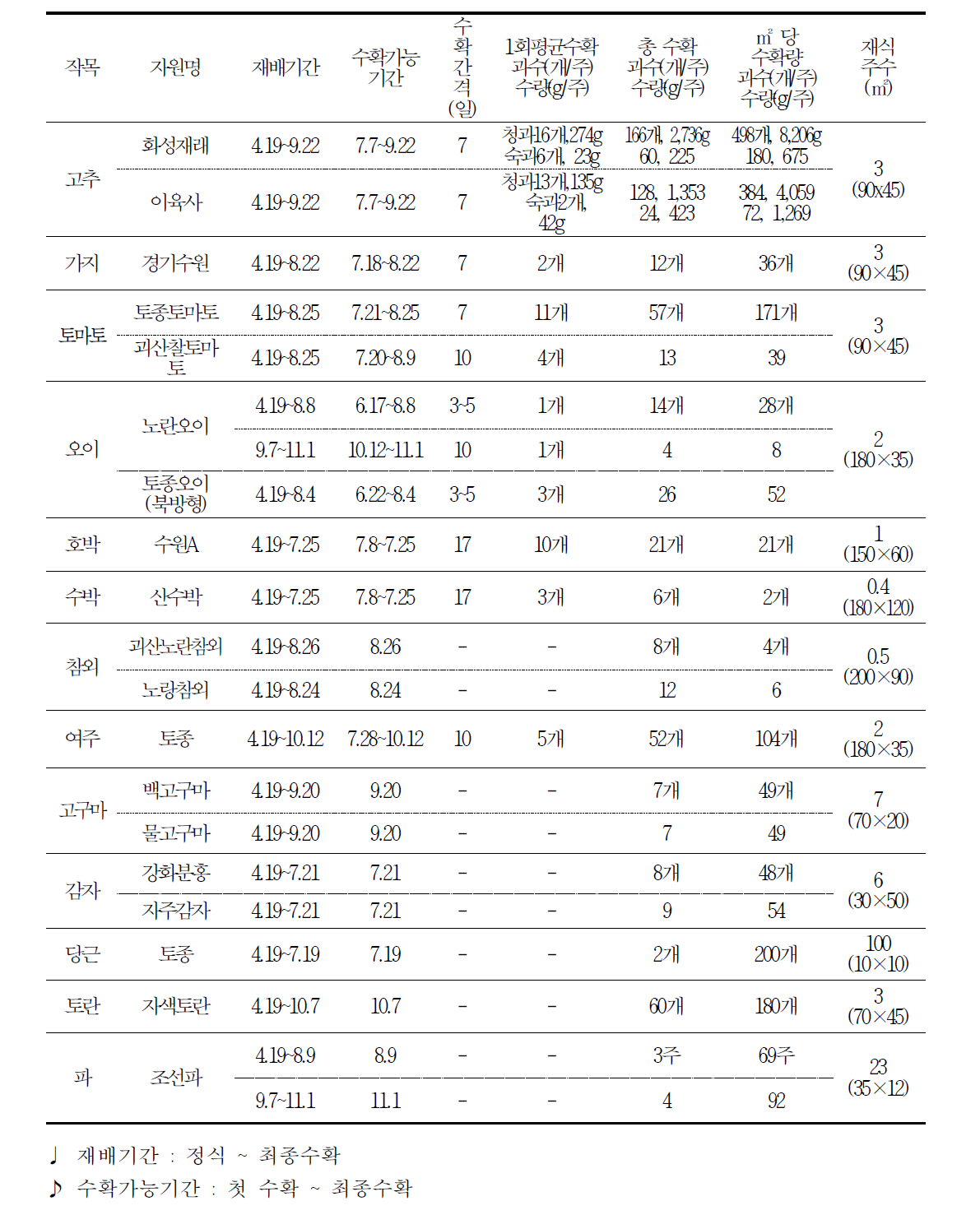 토종채소 작목별 생육기간 및 수확량(계속)