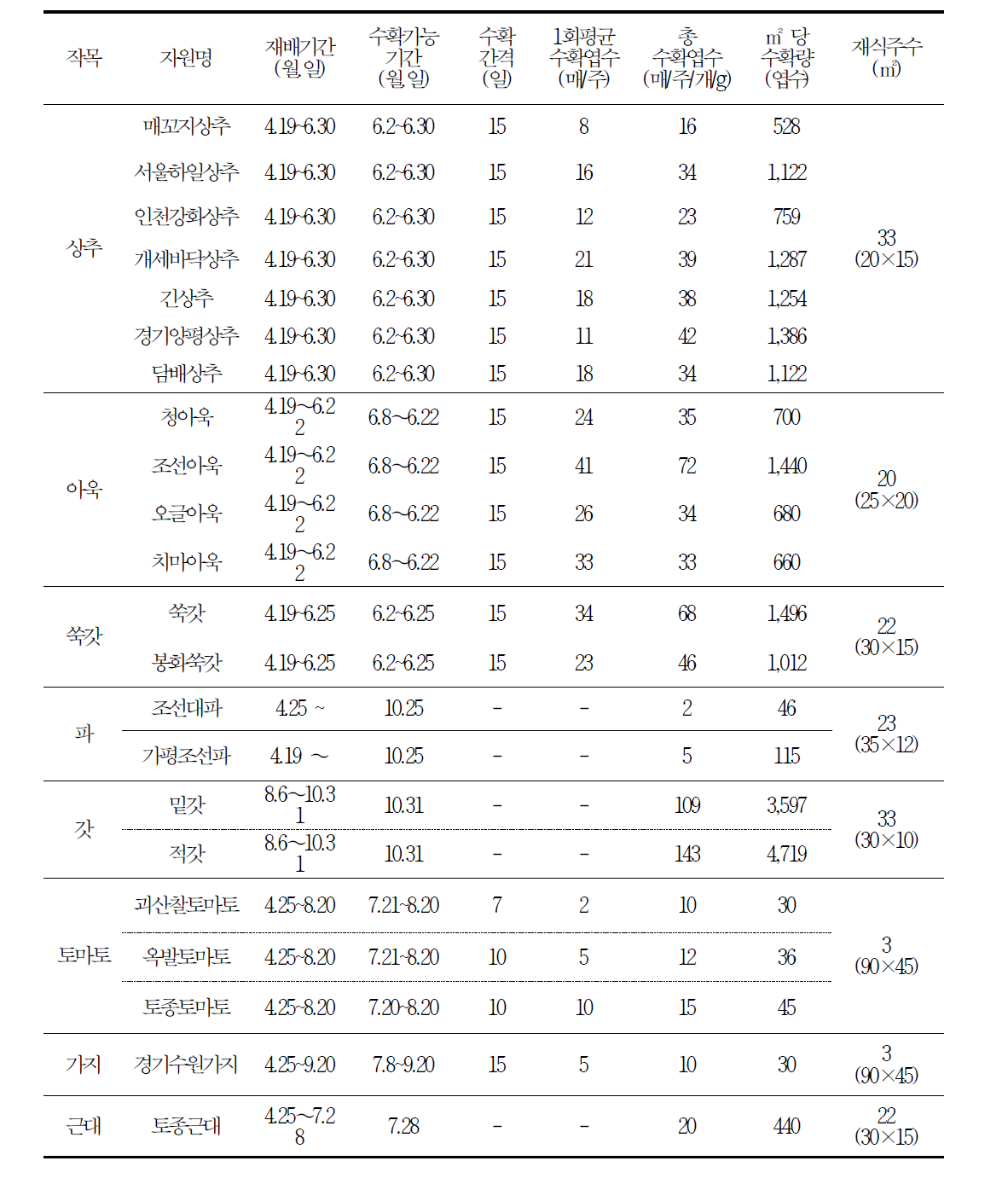 토종채소 작부체계 현장 실증 (화성 동탄)