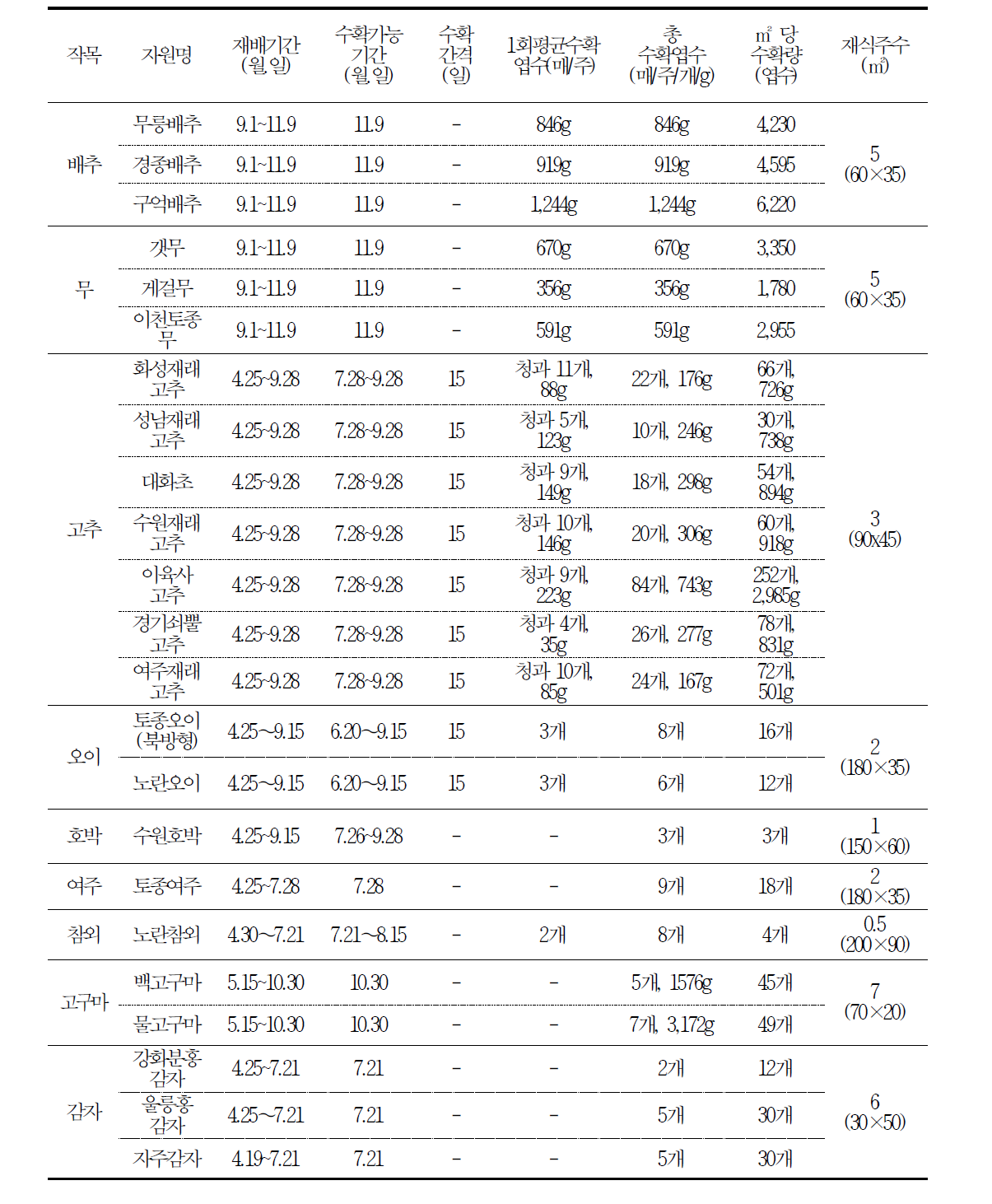 토종채소 작부체계 현장 실증 (화성 동탄, 계속)