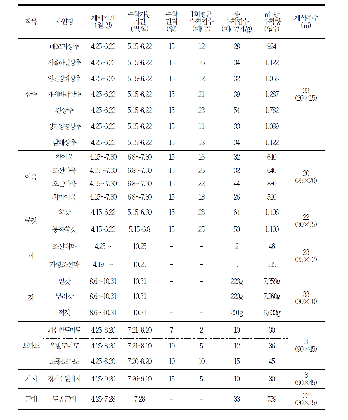 토종채소 작부체계 현장 실증(안산)