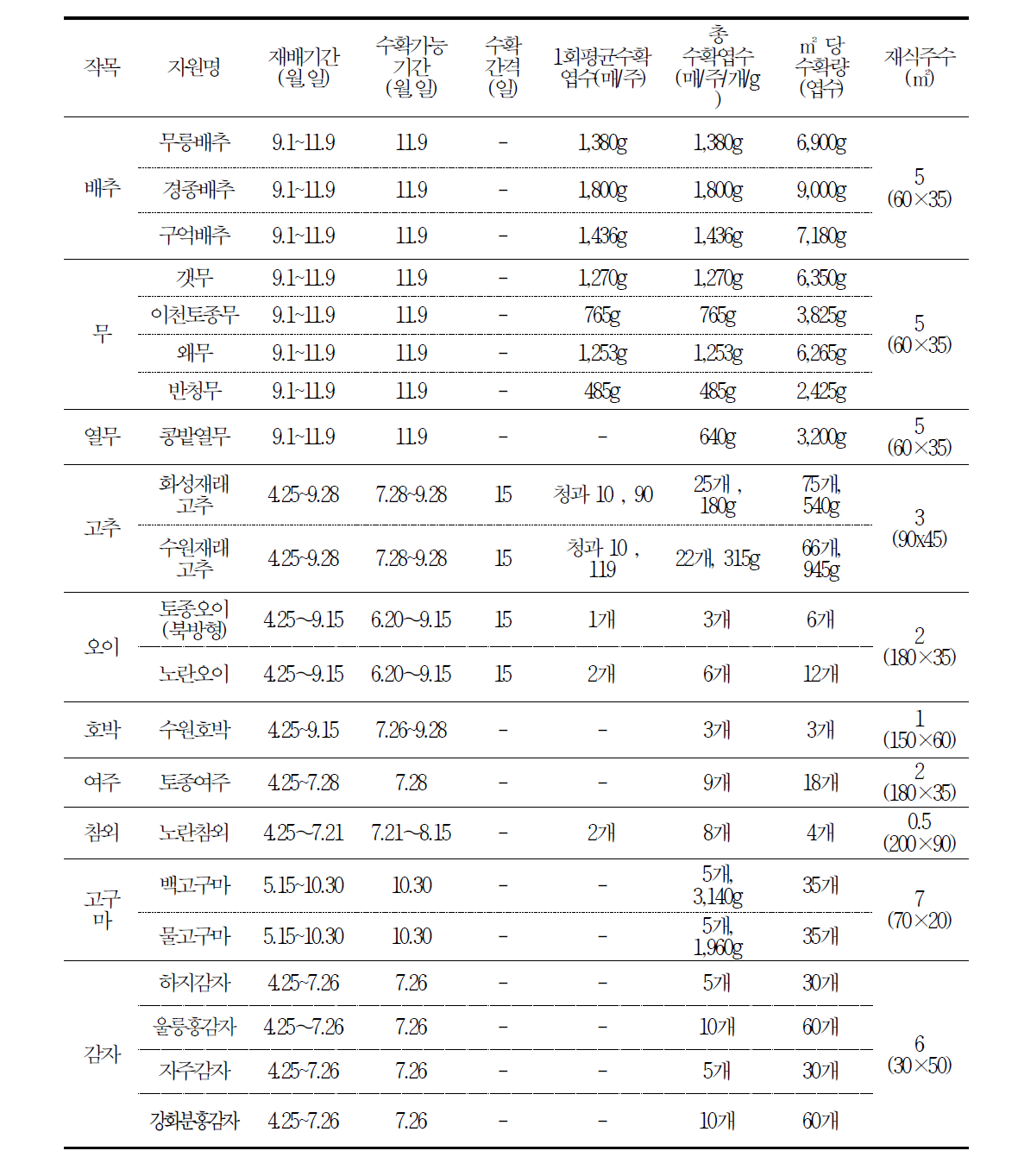 토종채소 작부체계 현장 실증(안산 계속)