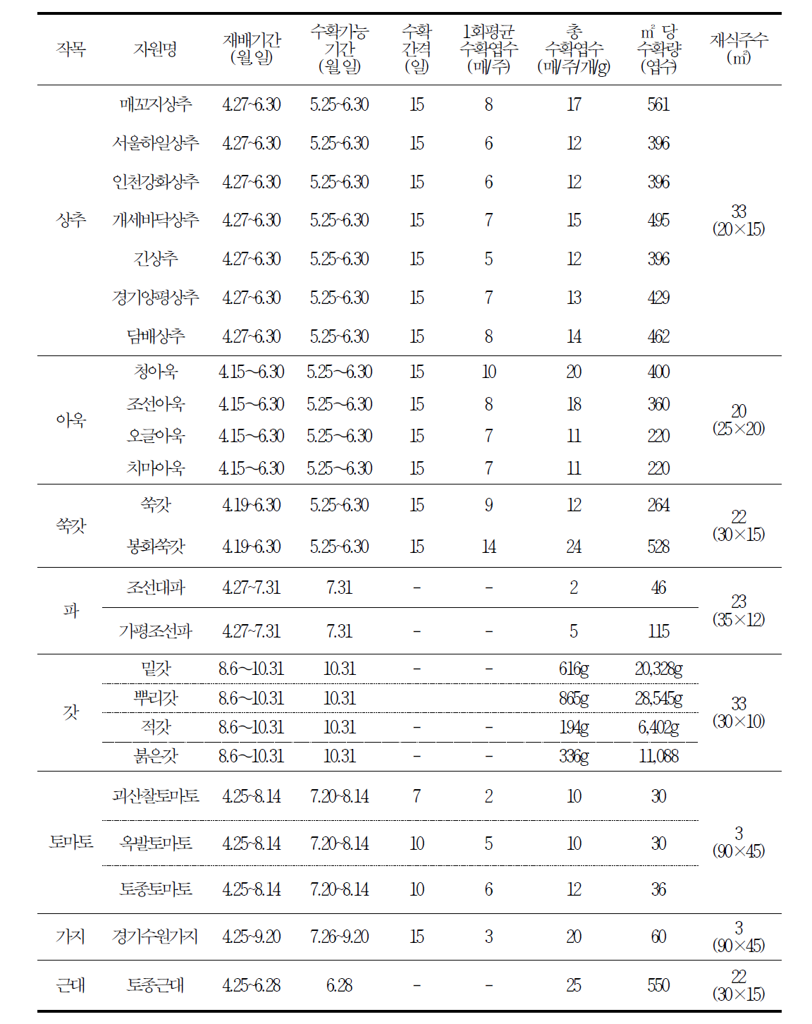 토종채소 작부체계 현장 실증(남양주)