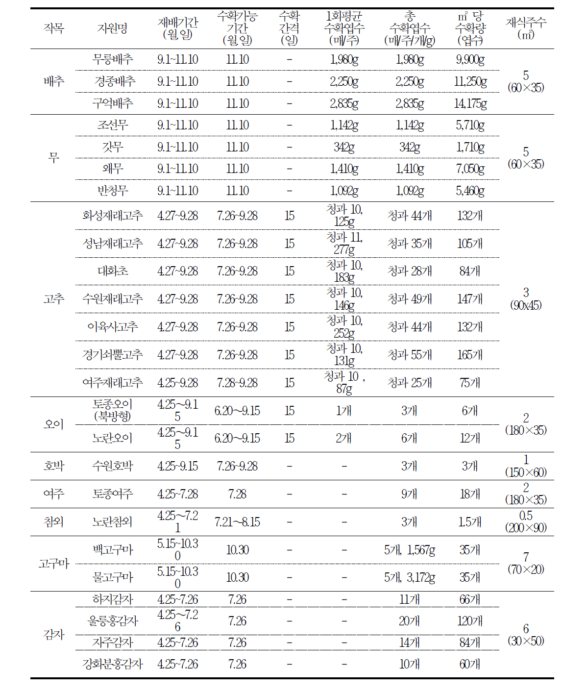 토종채소 작부체계 현장 실증(남양주, 계속)