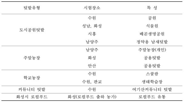 토종채소 유형별 현장실증