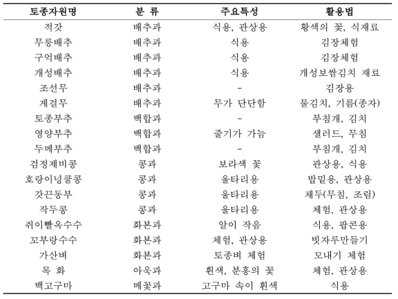 토종채소 자원별 특성 및 활용방안