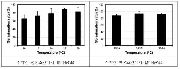 털진득찰의 온도조건별 발아율 (%, 20일 후)