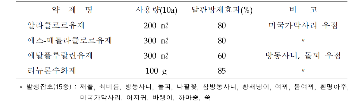 콩밭에서 토양처리제 처리 후 잡초방제효과 (44일 후)