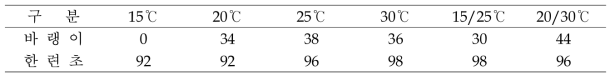 바랭이와 한련초의 온도조건별 발아율 (%, 15일 후)