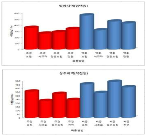 시험지별 파종방법별 수량성