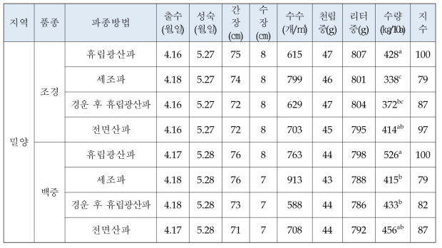 밀양지역에서 국산밀 주 재배지 파종방법별 수량구성요소 및 수량성